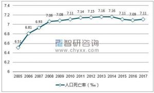 2015—2017中国人口死亡率